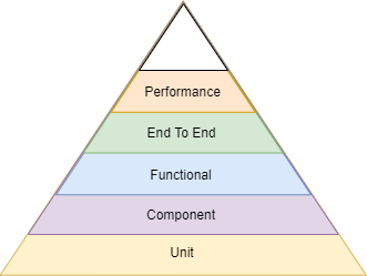 Pyramid of testing