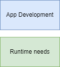app development vs runtime stuff